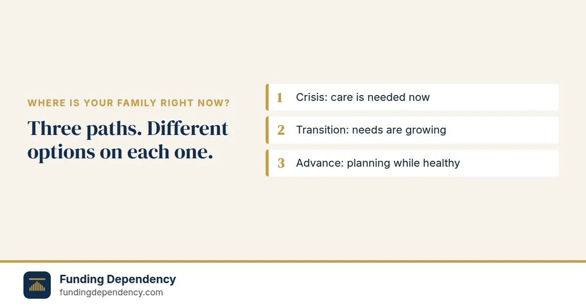Funding Dependency graphic: three planning paths, crisis, transition and advance