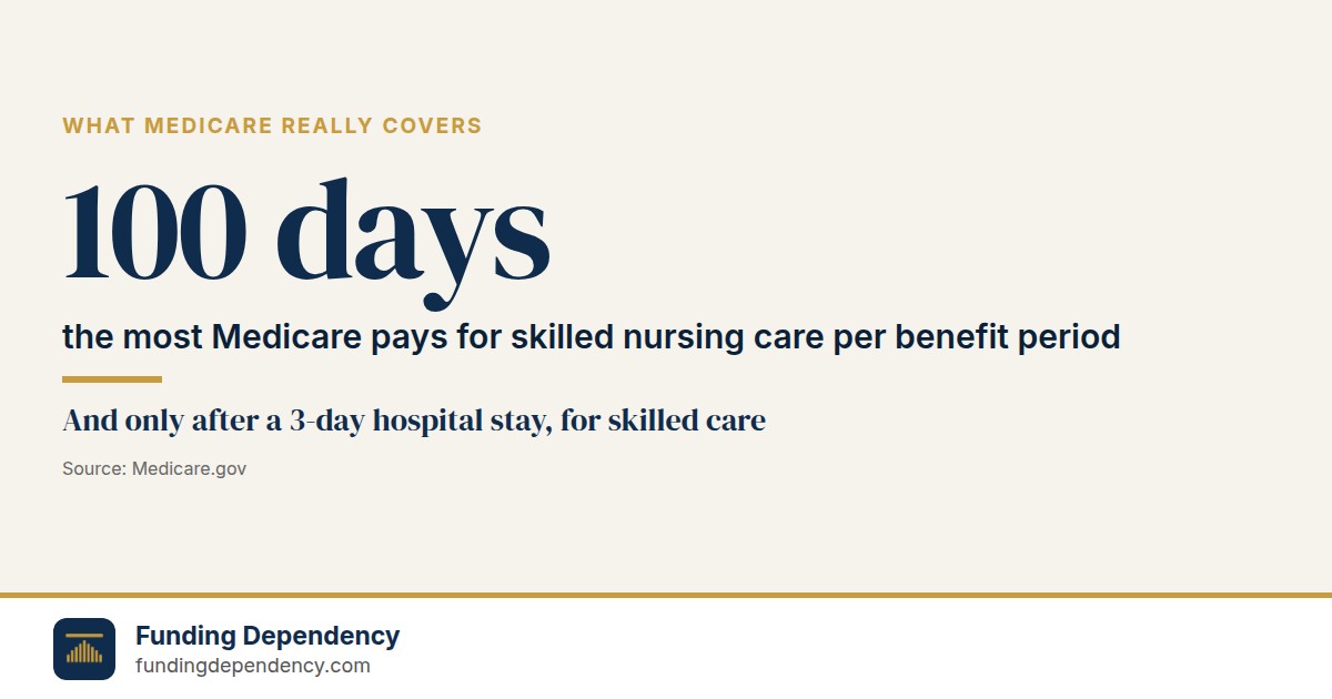100 days: the most Medicare pays for skilled nursing care per benefit period